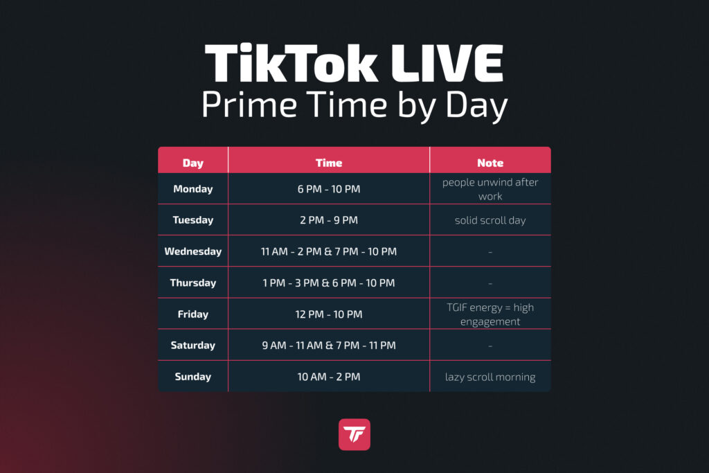 Weekly schedule chart showing best TikTok Live times by day, with time slots and viewer behavior notes.