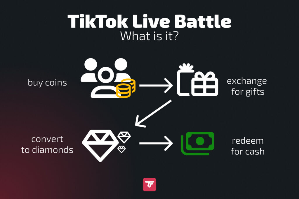 Infographic explaining TikTok Live Battles between two creators.