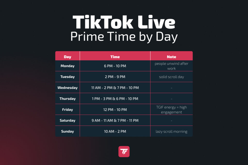 Gráfico de horario semanal que muestra los mejores momentos de TikTok Live por día, con franjas horarias y notas sobre el comportamiento de los espectadores.