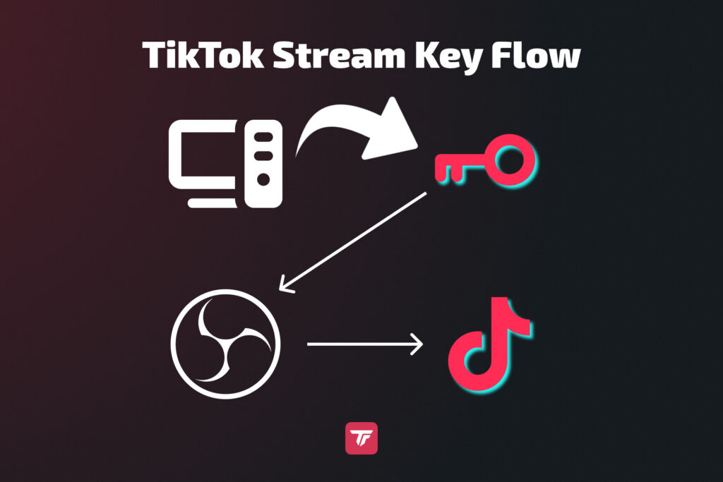 TikTok stream key setup flow from PC to OBS and TikTok