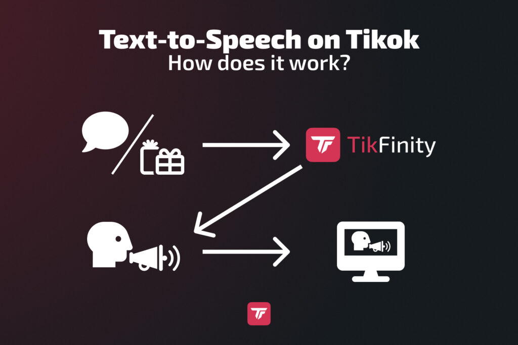 TikFinity TTS flow chart showing TikTok integration