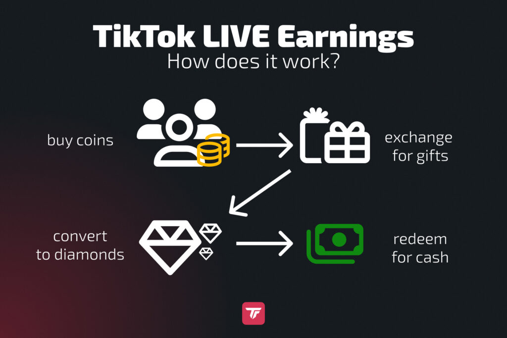 How TikTok Live earnings work explained visually