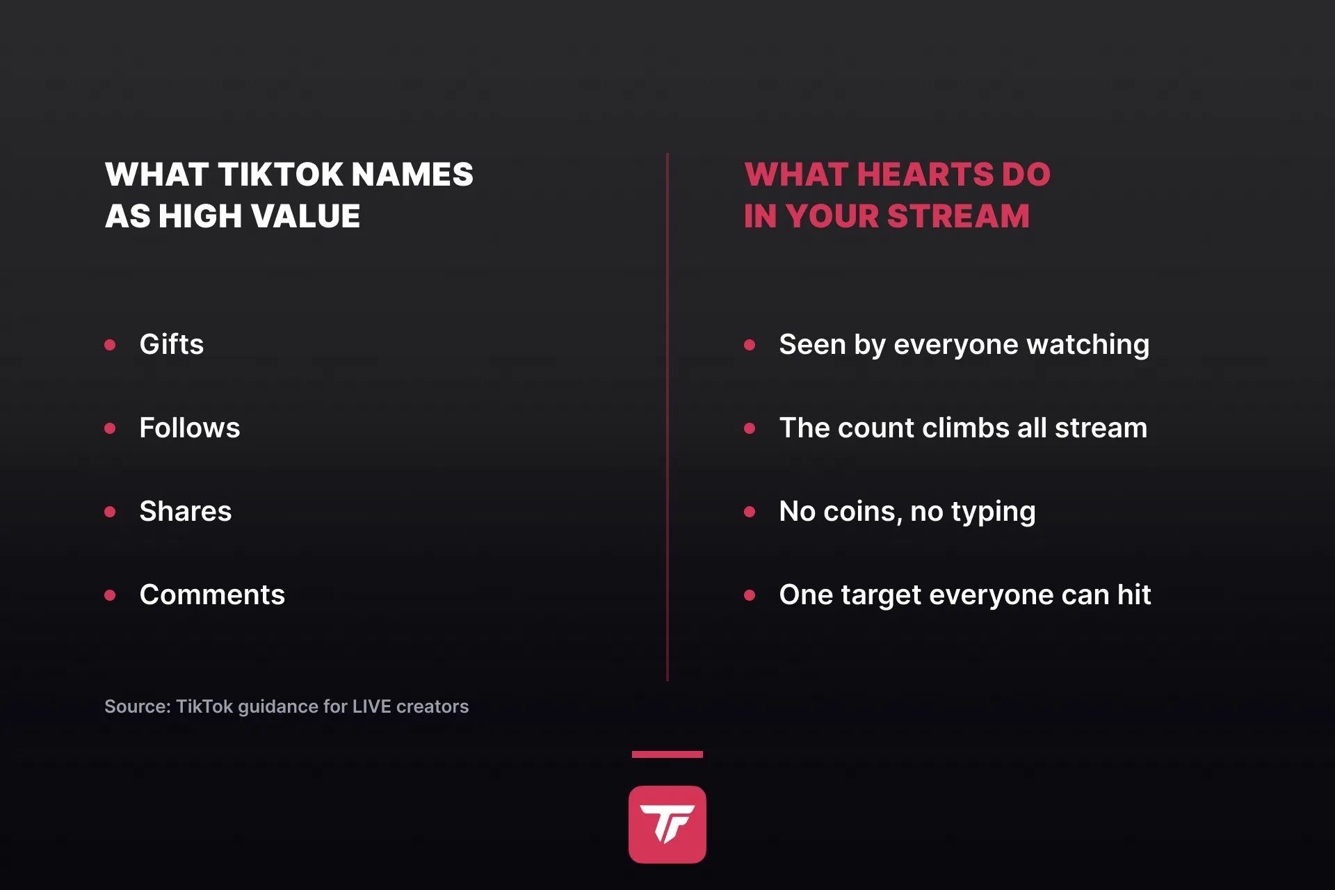 graphic: two columns, what TikTok officially names as high-value actions versus what hearts visibly do in your stream