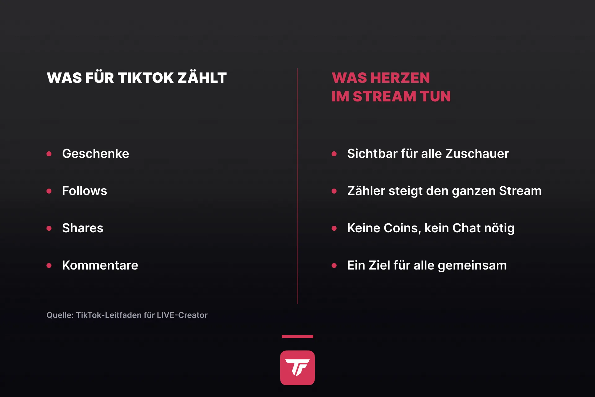 Grafik: zwei Spalten, was TikTok offiziell als wertvolle Aktionen nennt und was Herzen sichtbar in deinem Stream tun
