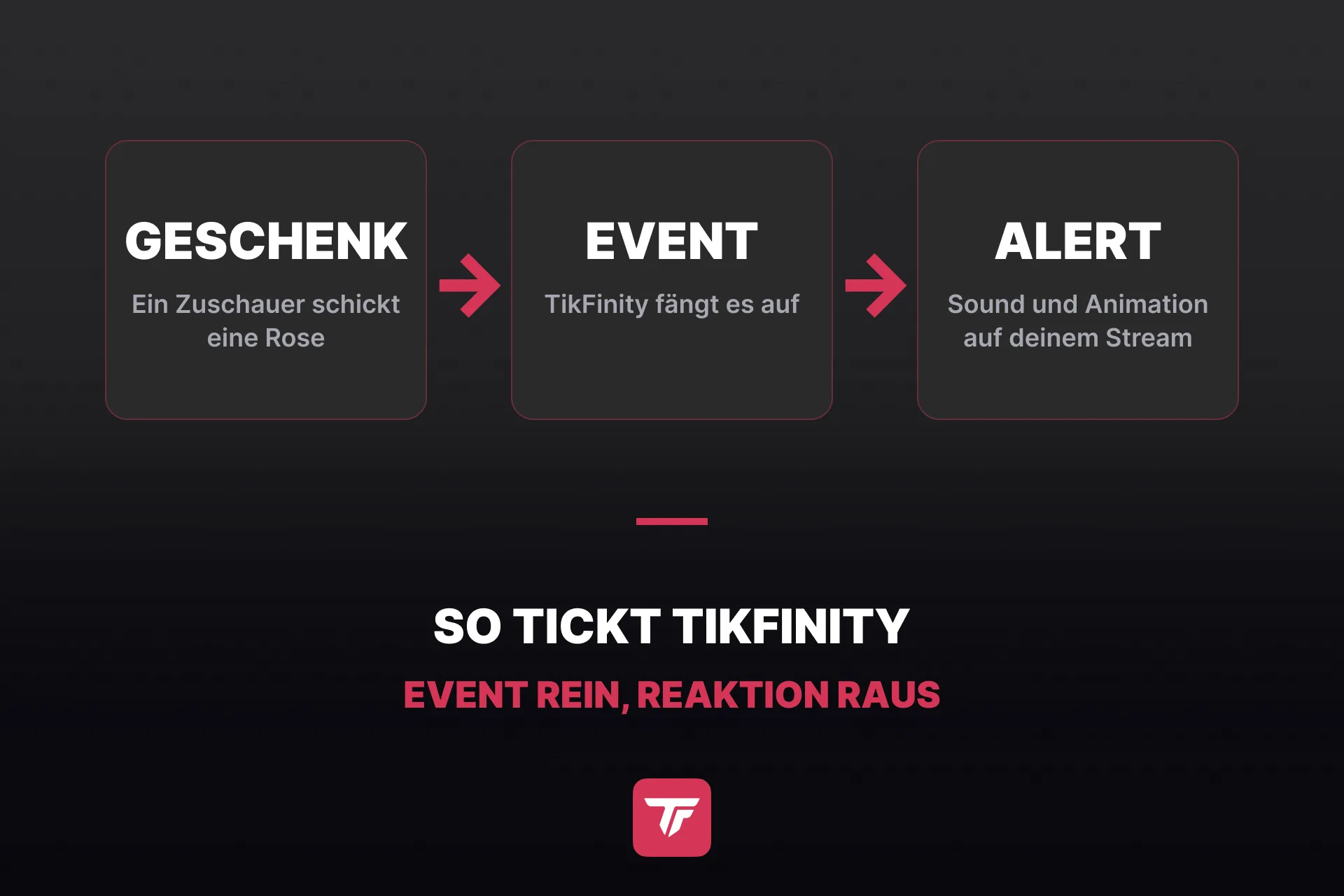 Grafik: der TikFinity-Kreislauf, eine Zuschauer-Aktion im LIVE kommt als Event an und geht als Reaktion zurück auf den Stream, Beispiel Geschenk zu Sound Alert