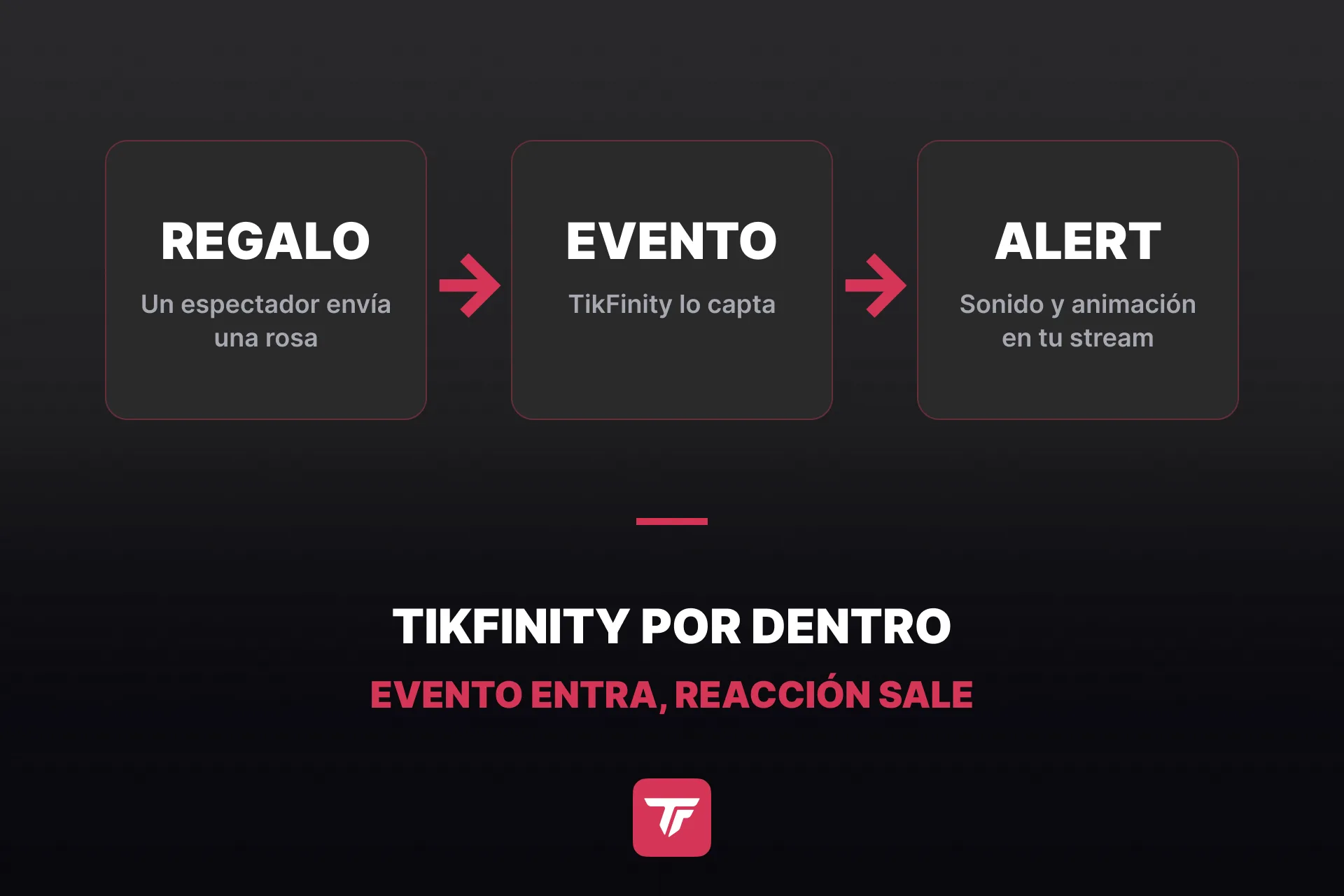 gráfico: el ciclo de TikFinity, una acción del espectador en el LIVE llega como evento y vuelve como reacción en el stream, con el ejemplo de regalo a sound alert