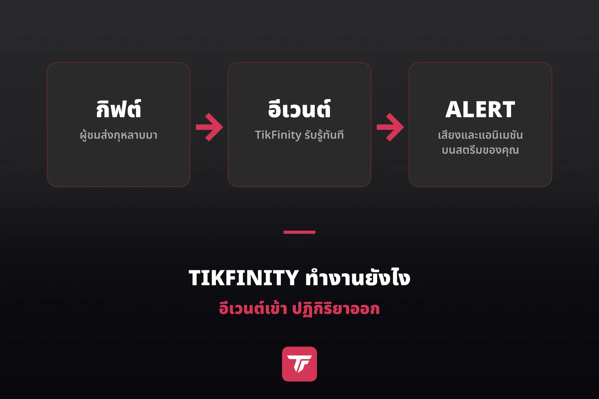 กราฟิก: วงจรของ TikFinity การกระทำของผู้ชมใน LIVE เข้ามาเป็นอีเวนต์และกลับออกไปเป็นปฏิกิริยาบนสตรีม ตัวอย่างกิฟต์กลายเป็น sound alert