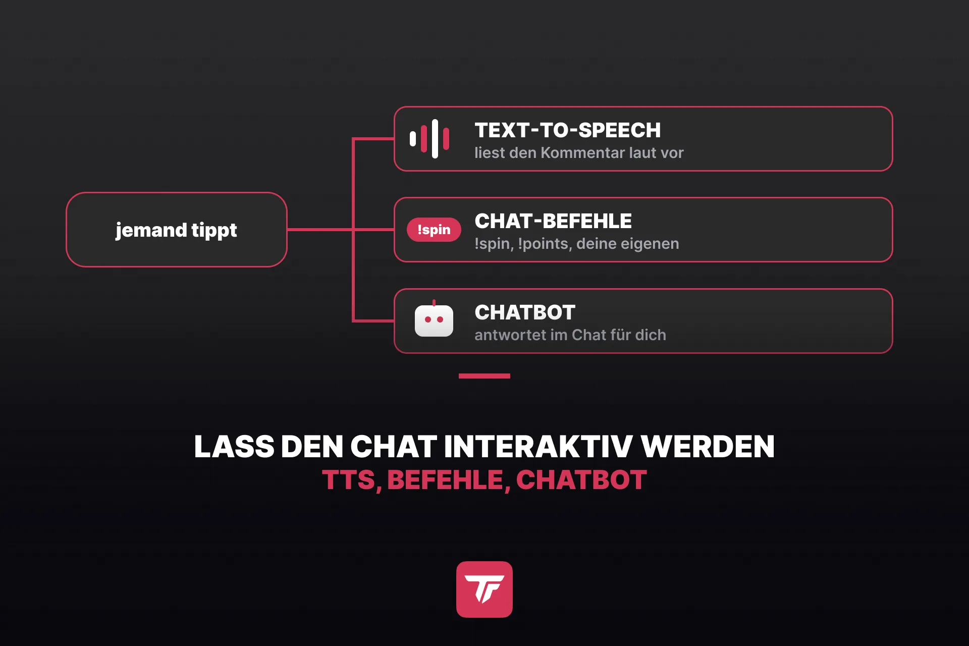 Grafik: Lass den Chat interaktiv werden, eine Sprechblase links mit Verbindungen zu drei Karten, Text-to-Speech mit Audio-Balken, Chat-Befehle mit einem Command-Chip, Chatbot mit einem Roboter, dunkler Stil mit Crimson-Akzenten