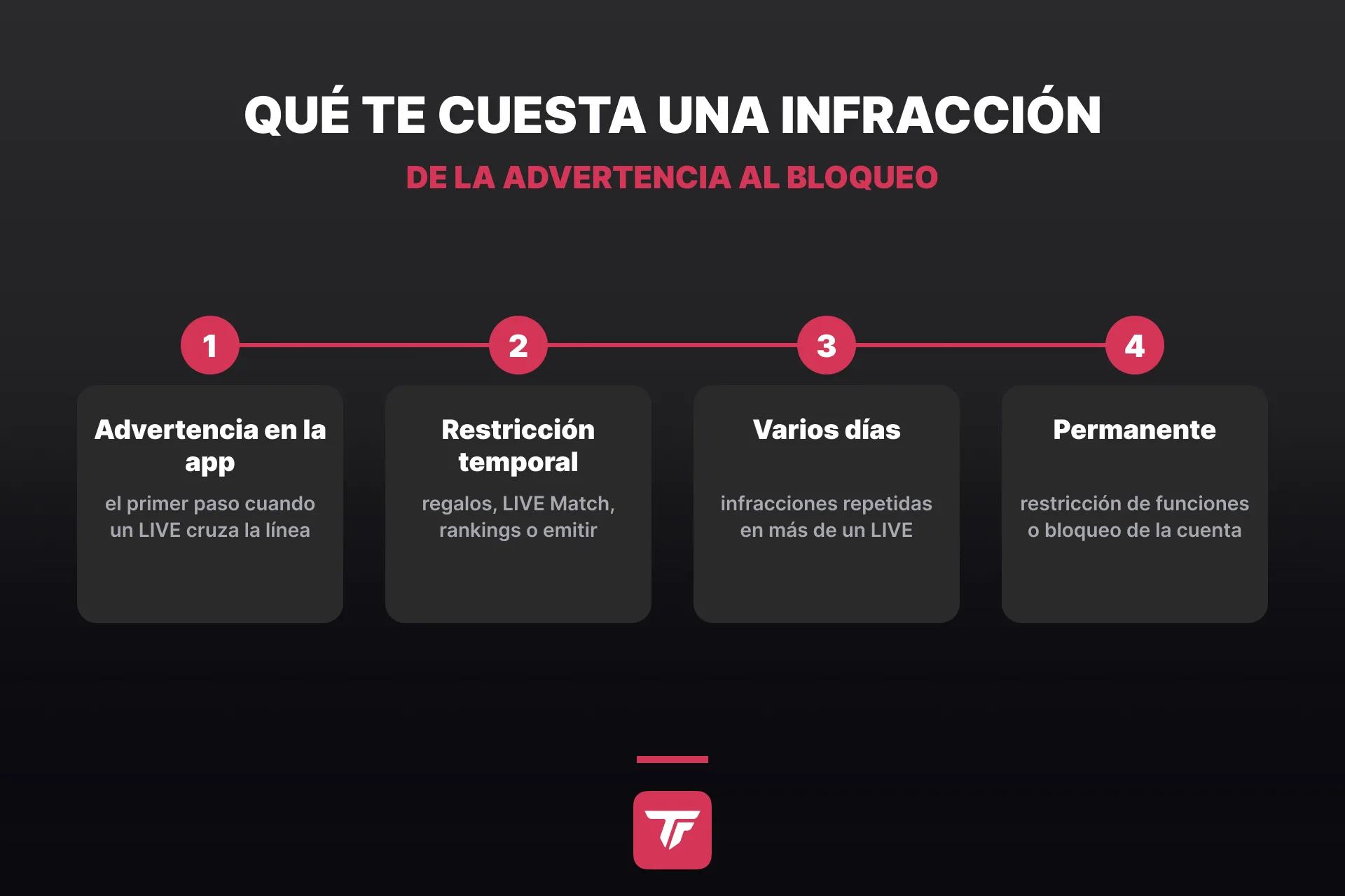 Textgrafik - qué pasa después de una infracción en LIVE, desde la advertencia en la app hasta las restricciones temporales y permanentes