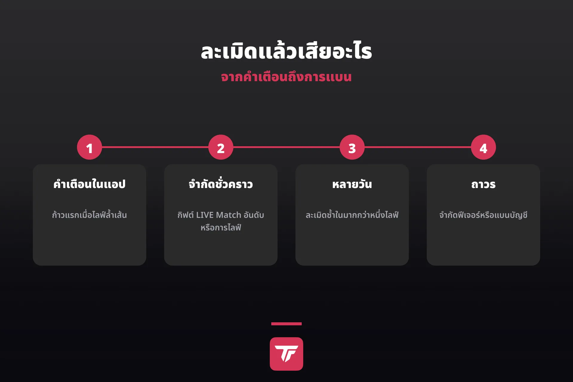 Textgrafik - เกิดอะไรขึ้นหลังการละเมิดใน LIVE ตั้งแต่คำเตือนในแอปไปจนถึงการจำกัดชั่วคราวและถาวร