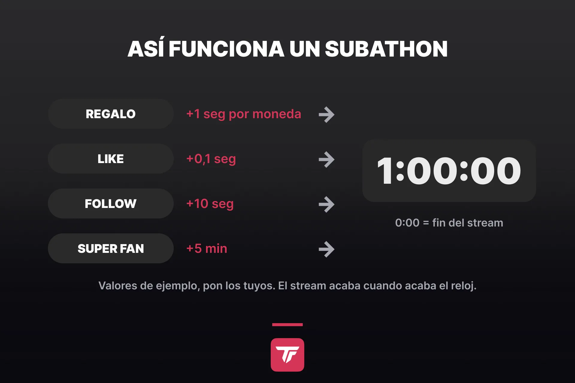 Gráfico: así funciona un subathon en TikTok LIVE, un regalo, un like, un follow y un Super Fan suman tiempo a una misma cuenta atrás en el centro, y el stream termina en 0:00