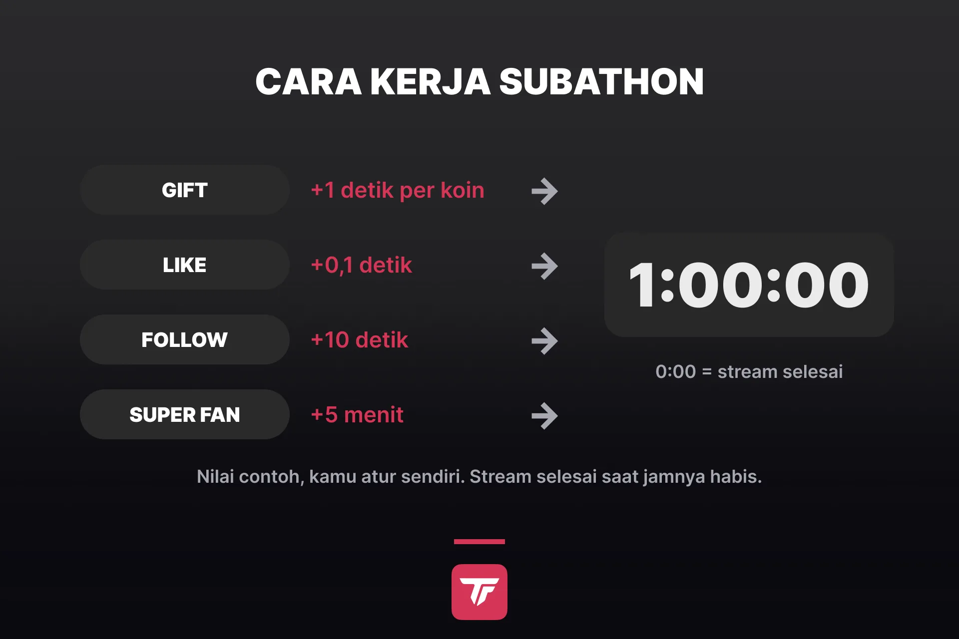 Grafik: cara kerja subathon di TikTok LIVE, gift, like, follow, dan Super Fan masing-masing menambah waktu ke satu hitung mundur di tengah, dan stream selesai di 0:00